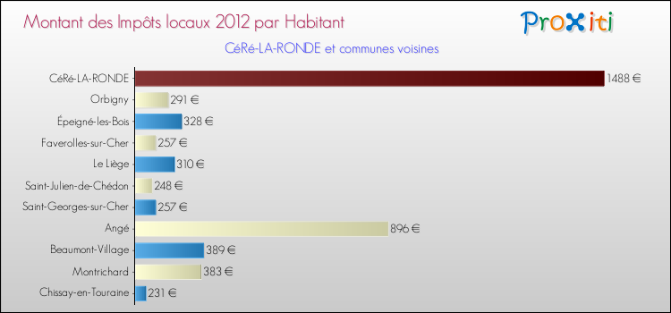 Montant des impôts locaux par Habitant pour CéRé-LA-RONDE et les communes proches Comparaison des impôts locaux par habitant pour CéRé-LA-RONDE et les communes voisines