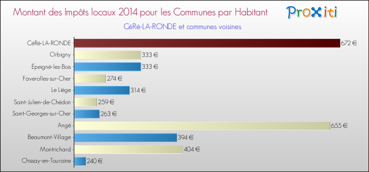 Montant des impôts locaux par Habitant pour CéRé-LA-RONDE et les communes proches en 2014 Comparaison des impôts locaux par habitant pour CéRé-LA-RONDE et les communes voisines en 2014