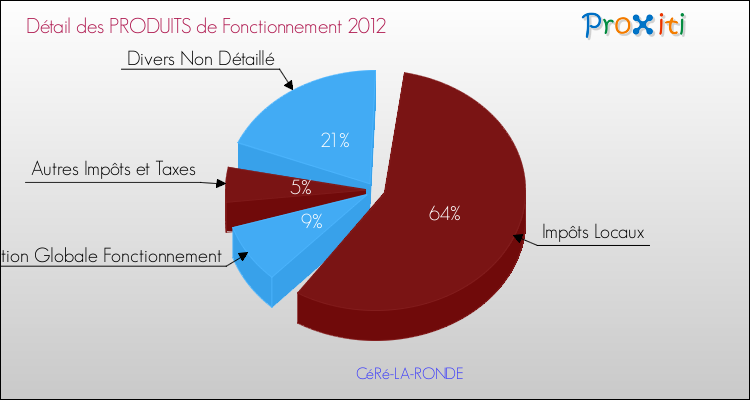 Décomposition du Budget de Fonctionnement 2012 de la commune de CéRé-LA-RONDE Budget de Fonctionnement 2012 pour la commune de CéRé-LA-RONDE