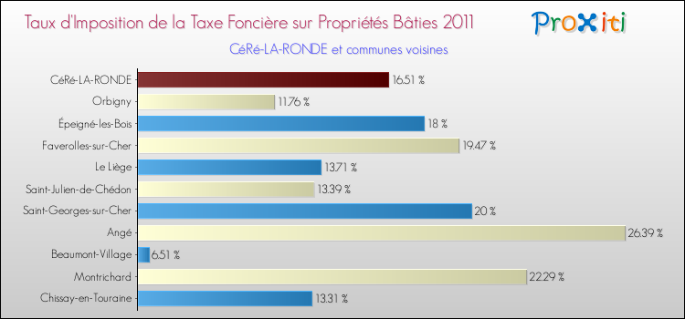 Taux d'imposition de la taxe foncière sur le bati 2011 pour CéRé-LA-RONDE et les communes proches Comparaison des taux d'imposition de la taxe foncière sur le bati 2011 pour CéRé-LA-RONDE et les communes voisines