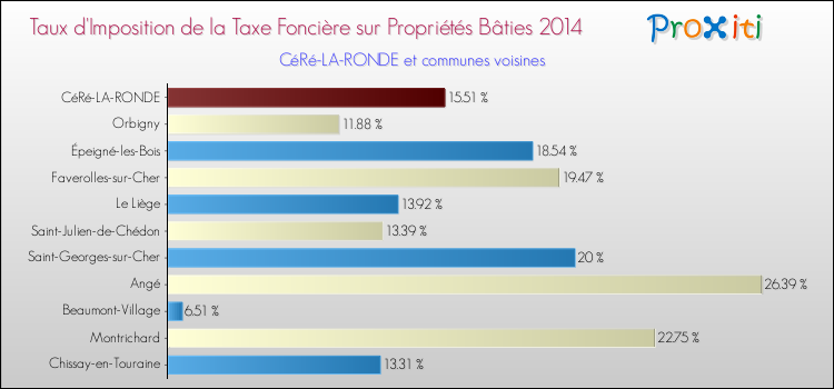 Taux d'imposition de la taxe foncière sur le bati 2014 pour CéRé-LA-RONDE et les communes proches Comparaison des taux d'imposition de la taxe foncière sur le bati 2014 pour CéRé-LA-RONDE et les communes voisines