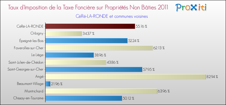 Taux d'imposition de la taxe foncière sur les immeubles et terrains non batis 2011 pour CéRé-LA-RONDE et les communes proches Comparaison des taux d'imposition de la taxe foncière sur les immeubles et terrains non batis 2011 pour CéRé-LA-RONDE et les communes voisines