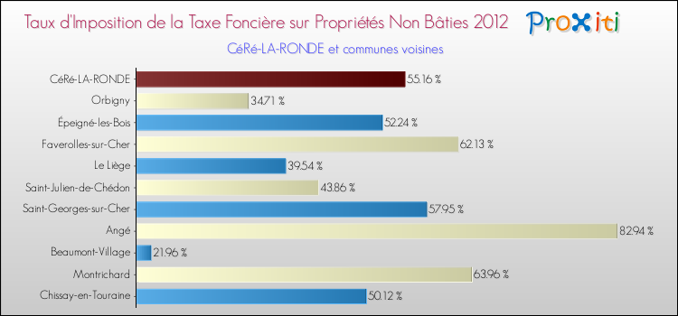 Taux d'imposition de la taxe foncière sur les immeubles et terrains non batis 2012 pour CéRé-LA-RONDE et les communes proches Comparaison des taux d'imposition de la taxe foncière sur les immeubles et terrains non batis 2012 pour CéRé-LA-RONDE et les communes voisines
