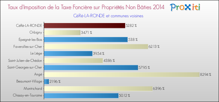 Taux d'imposition de la taxe foncière sur les immeubles et terrains non batis 2014 pour CéRé-LA-RONDE et les communes proches Comparaison des taux d'imposition de la taxe foncière sur les immeubles et terrains non batis 2014 pour CéRé-LA-RONDE et les communes voisines