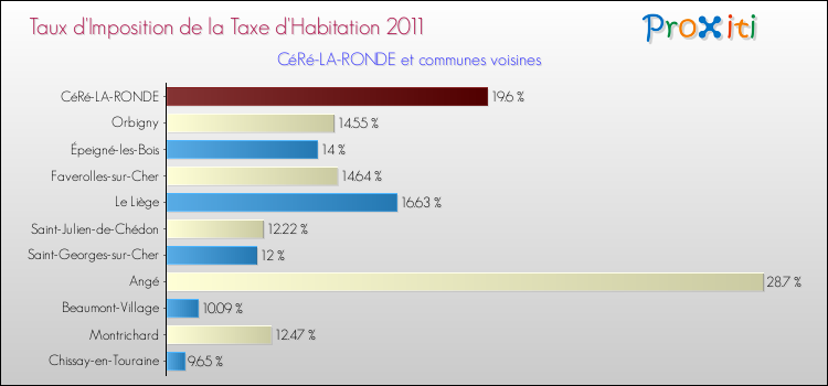 Taux d'imposition de la taxe d'habitation 2011 pour CéRé-LA-RONDE et les communes proches Comparaison des taux d'imposition de la taxe d'habitation 2011 pour CéRé-LA-RONDE et les communes voisines