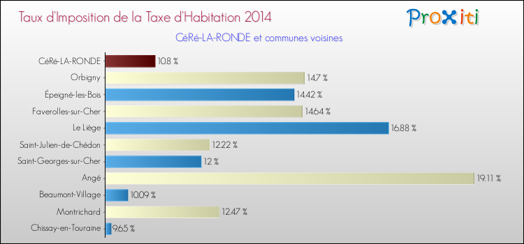 Taux d'imposition de la taxe d'habitation 2014 pour CéRé-LA-RONDE et les communes proches Comparaison des taux d'imposition de la taxe d'habitation 2014 pour CéRé-LA-RONDE et les communes voisines