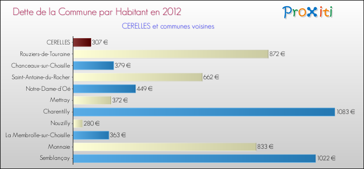 Dette par habitant de la commune en 2012 pour CERELLES et les communes proches Comparaison de la dette par habitant de la commune en 2012 pour CERELLES et les communes voisines