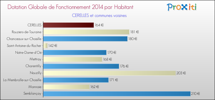 Montant des dotations globales de fonctionnement DGF par Habitant pour CERELLES et les communes proches en 2014. Comparaison des des dotations globales de fonctionnement DGF par habitant pour CERELLES et les communes voisines en 2014.