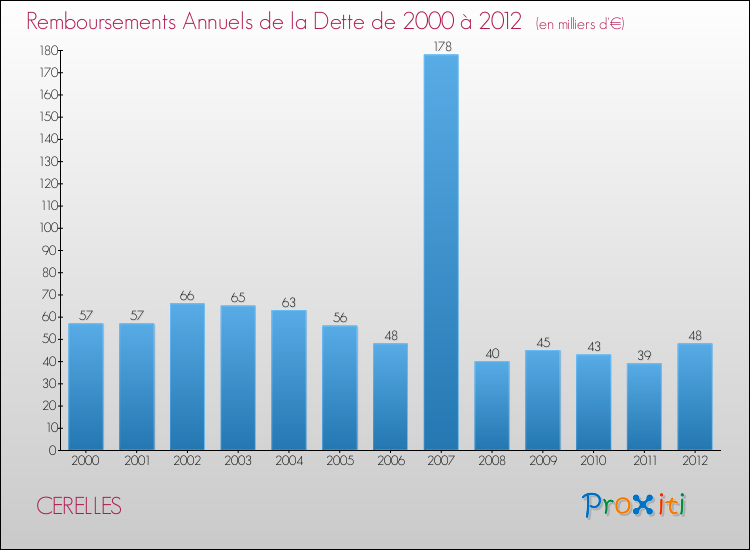 Evolution de l'annuité de la dette pour la commune de CERELLES de 2000 à 2012 Annuités de la dette pour CERELLES de 2000 à 2012