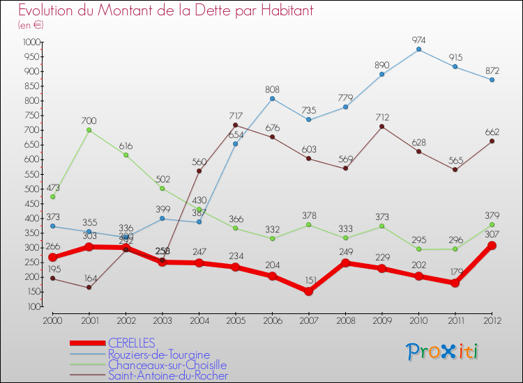 Evolution de la dette par habitant pour la commune de CERELLES et les communes proches de 2000 à 2012 Comparaison de la dette par habitant pour CERELLES et les communes voisines de 2000 à 2012