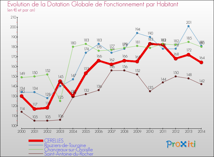 Evolution et montant de la dotation globale de fonctionnement par Habitant pour CERELLES et les communes proches de 2000 à 2014. Comparaison des dotations globales de fonctionnement par habitant pour CERELLES et les communes voisines de 2000 à 2014.