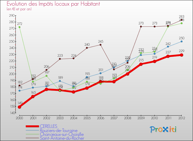 Evolution et montant des impôts locaux par Habitant pour CERELLES et les communes proches Comparaison des impôts locaux par habitant pour CERELLES et les communes voisines