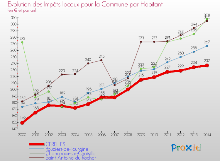 Evolution et montant des impôts locaux par Habitant pour CERELLES et les communes proches de 2000 à 2014 Comparaison des impôts locaux par habitant pour CERELLES et les communes voisines de 2000 à 2014