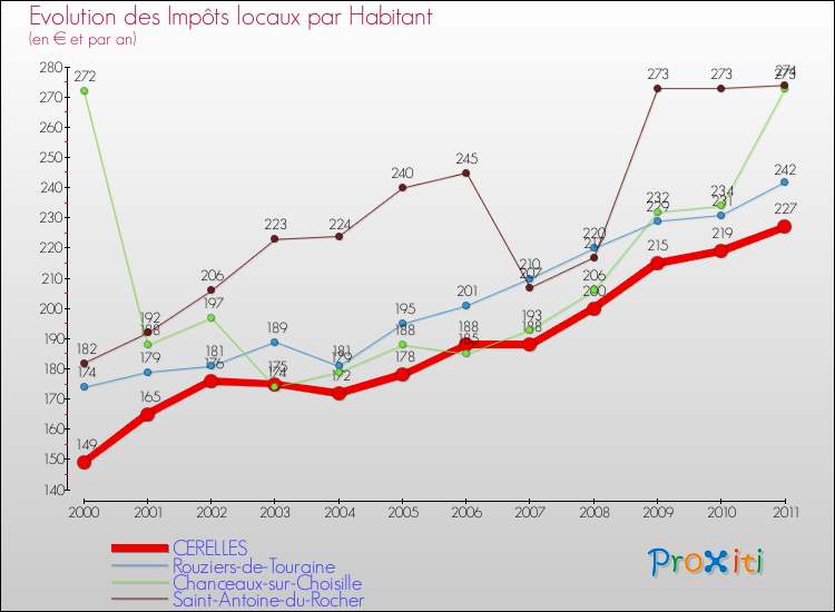 Evolution et montant des impôts locaux par Habitant pour CERELLES et les communes proches Comparaison des impôts locaux par habitant pour CERELLES et les communes voisines