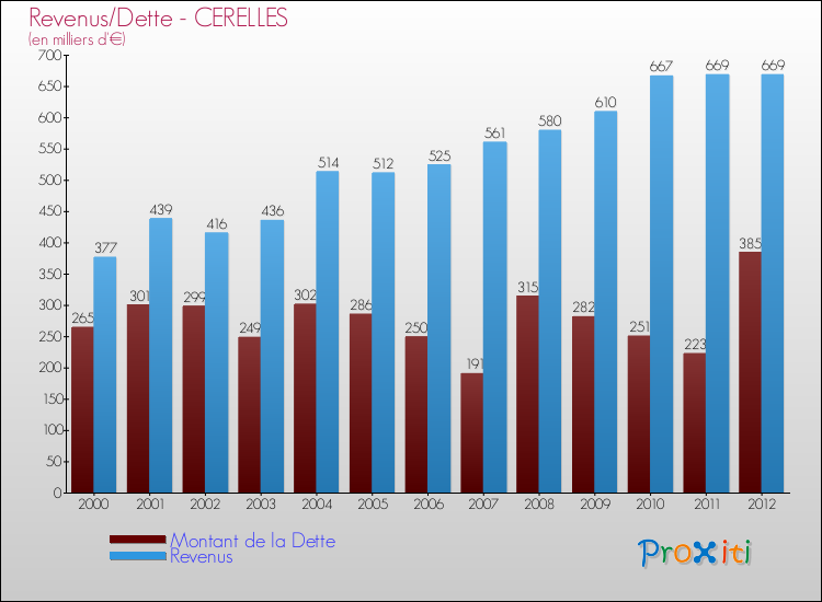 Evolution comparée de la dette et des revenus pour la commune de CERELLES de 2000 à 2012 Comparaison de la dette et des revenus pour CERELLES de 2000 à 2012