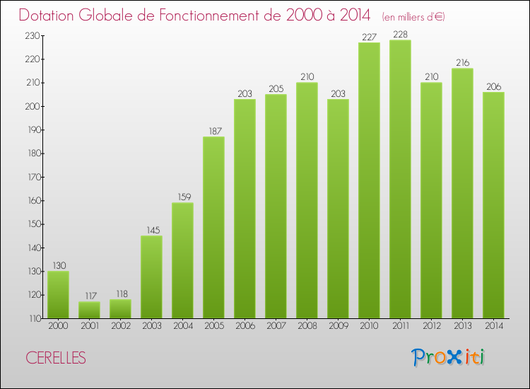 Evolution du montant de la Dotation Globale de Fonctionnement pour la commune de CERELLES de 2000 à 2014 Evolution du montant de la Dotation Globale de Fonctionnement pour CERELLES de 2000 à 2014