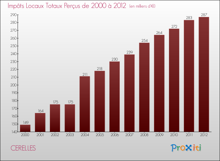 Evolution des Impôts Locaux pour la commune de CERELLES de 2000 à 2012 Evolution des Impôts Locaux pour CERELLES de 2000 à 2012
