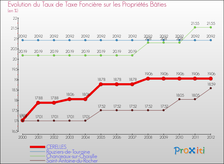 Evolution du taux de la taxe foncière sur le bati pour CERELLES et les communes proches de 2000 à 2012 Comparaison des taux de taxe foncière sur le bati pour CERELLES et les communes voisines de 2000 à 2012