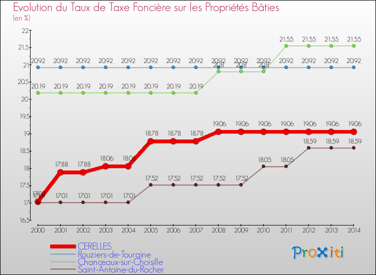 Evolution du taux de la taxe foncière sur le bati pour CERELLES et les communes proches de 2000 à 2014 Comparaison des taux de taxe foncière sur le bati pour CERELLES et les communes voisines de 2000 à 2014