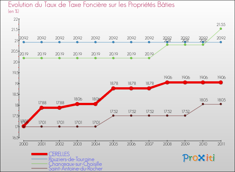 Evolution du taux de la taxe foncière sur le bati pour CERELLES et les communes proches Comparaison des taux de taxe foncière sur le bati pour CERELLES et les communes voisines
