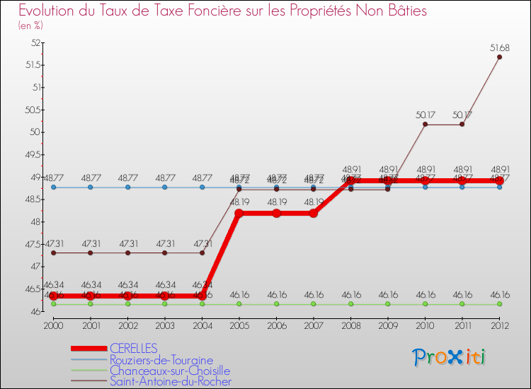 Evolution du taux de la taxe foncière sur les immeubles et terrains non batis pour CERELLES et les communes proches de 2000 à 2012 Comparaison des taux de la taxe foncière sur les immeubles et terrains non batis pour CERELLES et les communes voisines de 2000 à 2012