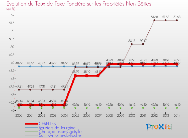 Evolution du taux de la taxe foncière sur les immeubles et terrains non batis pour CERELLES et les communes proches de 2000 à 2014 Comparaison des taux de la taxe foncière sur les immeubles et terrains non batis pour CERELLES et les communes voisines de 2000 à 2014