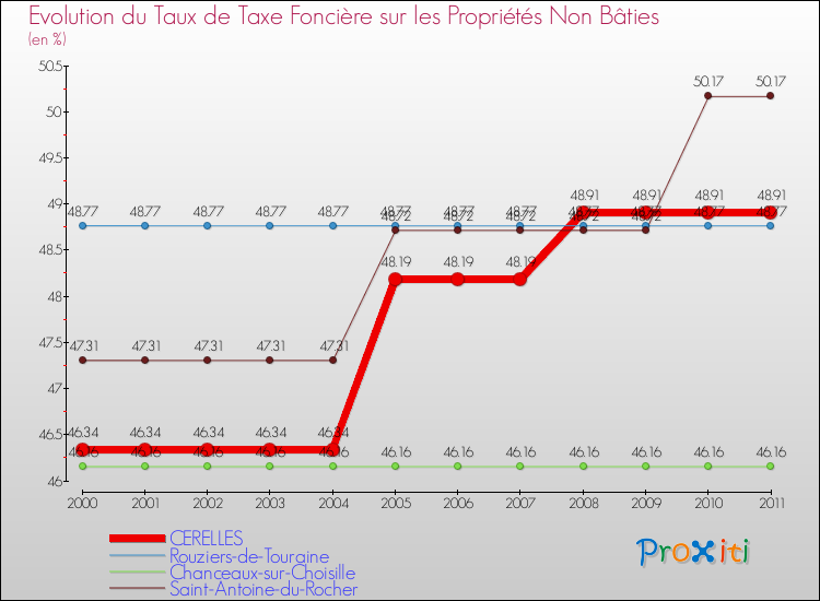 Evolution du taux de la taxe foncière sur les immeubles et terrains non batis pour CERELLES et les communes proches Comparaison des taux de la taxe foncière sur les immeubles et terrains non batis pour CERELLES et les communes voisines