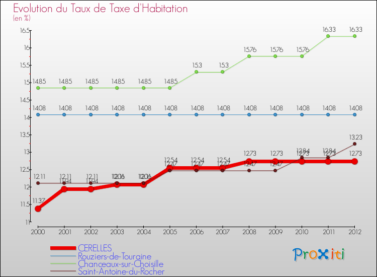 Evolution du taux de la taxe d'habitation pour CERELLES et les communes proches Comparaison des taux de la taxe d'habitation pour CERELLES et les communes voisines