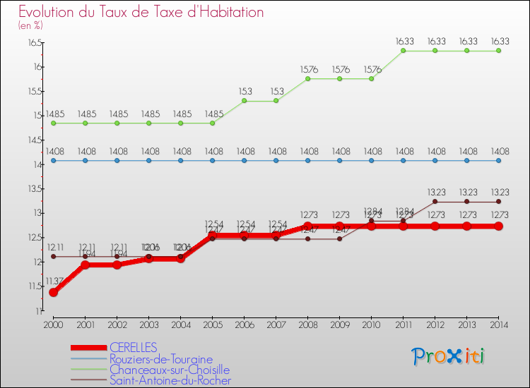 Evolution du taux de la taxe d'habitation pour CERELLES et les communes proches de 2000 à 2014 Comparaison des taux de la taxe d'habitation pour CERELLES et les communes voisines de 2000 à 2014