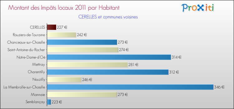 Montant des impôts locaux par Habitant pour CERELLES et les communes proches Comparaison des impôts locaux par habitant pour CERELLES et les communes voisines