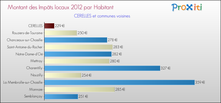 Montant des impôts locaux par Habitant pour CERELLES et les communes proches Comparaison des impôts locaux par habitant pour CERELLES et les communes voisines