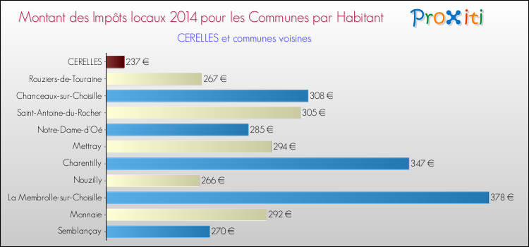 Montant des impôts locaux par Habitant pour CERELLES et les communes proches en 2014 Comparaison des impôts locaux par habitant pour CERELLES et les communes voisines en 2014