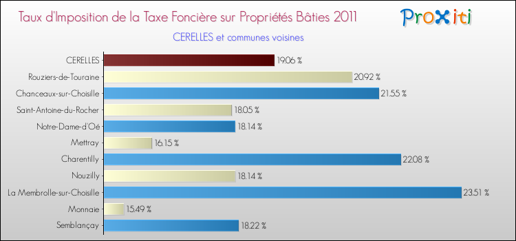 Taux d'imposition de la taxe foncière sur le bati 2011 pour CERELLES et les communes proches Comparaison des taux d'imposition de la taxe foncière sur le bati 2011 pour CERELLES et les communes voisines