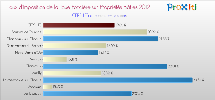 Taux d'imposition de la taxe foncière sur le bati 2012 pour CERELLES et les communes proches Comparaison des taux d'imposition de la taxe foncière sur le bati 2012 pour CERELLES et les communes voisines