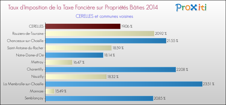 Taux d'imposition de la taxe foncière sur le bati 2014 pour CERELLES et les communes proches Comparaison des taux d'imposition de la taxe foncière sur le bati 2014 pour CERELLES et les communes voisines