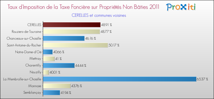Taux d'imposition de la taxe foncière sur les immeubles et terrains non batis 2011 pour CERELLES et les communes proches Comparaison des taux d'imposition de la taxe foncière sur les immeubles et terrains non batis 2011 pour CERELLES et les communes voisines