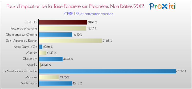 Taux d'imposition de la taxe foncière sur les immeubles et terrains non batis 2012 pour CERELLES et les communes proches Comparaison des taux d'imposition de la taxe foncière sur les immeubles et terrains non batis 2012 pour CERELLES et les communes voisines