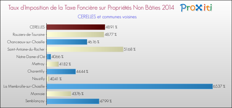 Taux d'imposition de la taxe foncière sur les immeubles et terrains non batis 2014 pour CERELLES et les communes proches Comparaison des taux d'imposition de la taxe foncière sur les immeubles et terrains non batis 2014 pour CERELLES et les communes voisines