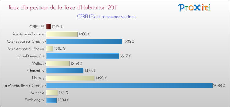 Taux d'imposition de la taxe d'habitation 2011 pour CERELLES et les communes proches Comparaison des taux d'imposition de la taxe d'habitation 2011 pour CERELLES et les communes voisines