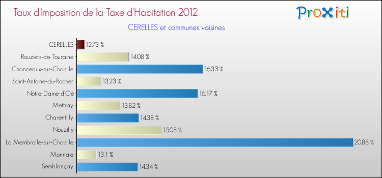 Taux d'imposition de la taxe d'habitation 2012 pour CERELLES et les communes proches Comparaison des taux d'imposition de la taxe d'habitation 2012 pour CERELLES et les communes voisines