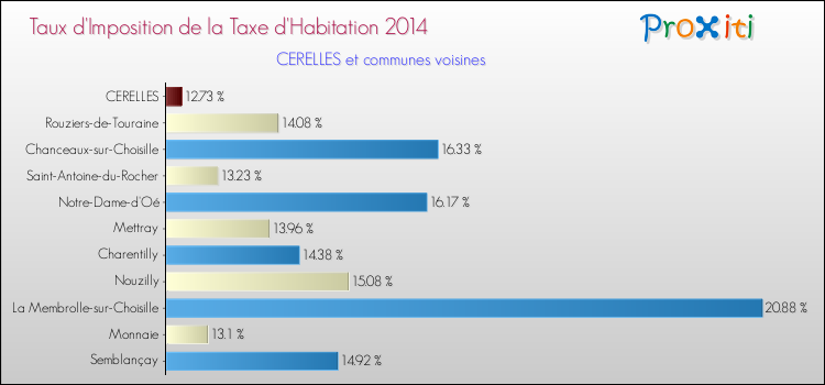 Taux d'imposition de la taxe d'habitation 2014 pour CERELLES et les communes proches Comparaison des taux d'imposition de la taxe d'habitation 2014 pour CERELLES et les communes voisines