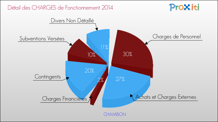 Décomposition des Charges de Fonctionnement 2014 de la commune de CHAMBON Charges de Fonctionnement 2014 pour la commune de CHAMBON