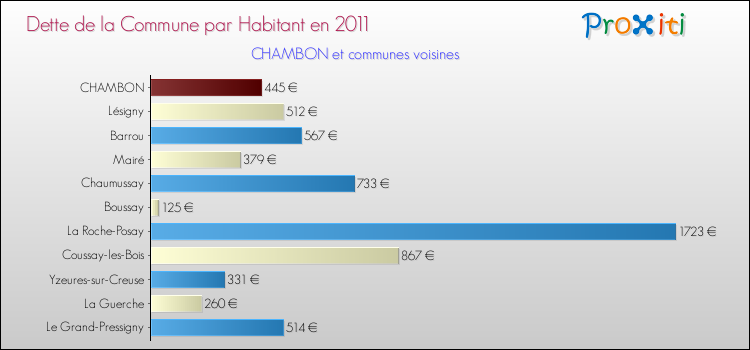 Dette par habitant de la commune en 2011 pour CHAMBON et les communes proches Comparaison de la dette par habitant de la commune en 2011 pour CHAMBON et les communes voisines