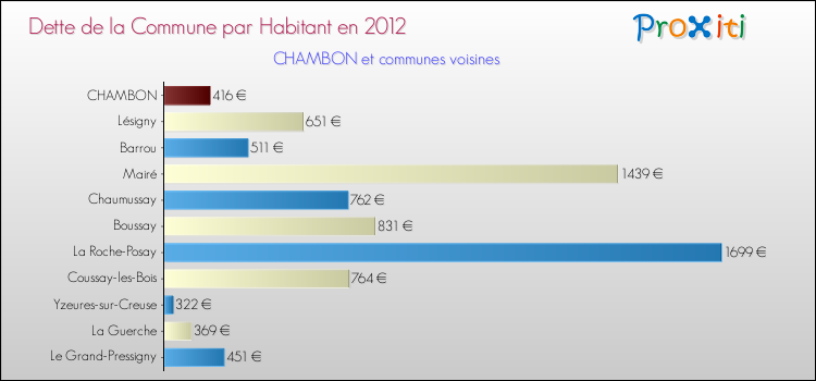 Dette par habitant de la commune en 2012 pour CHAMBON et les communes proches Comparaison de la dette par habitant de la commune en 2012 pour CHAMBON et les communes voisines