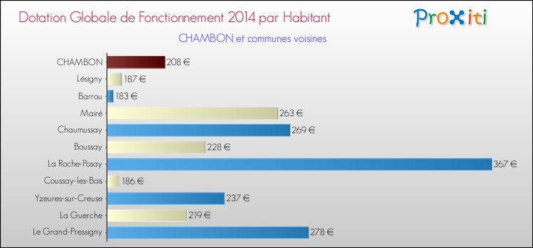 Montant des dotations globales de fonctionnement DGF par Habitant pour CHAMBON et les communes proches en 2014. Comparaison des des dotations globales de fonctionnement DGF par habitant pour CHAMBON et les communes voisines en 2014.