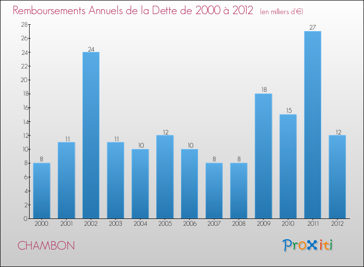 Evolution de l'annuité de la dette pour la commune de CHAMBON de 2000 à 2012 Annuités de la dette pour CHAMBON de 2000 à 2012