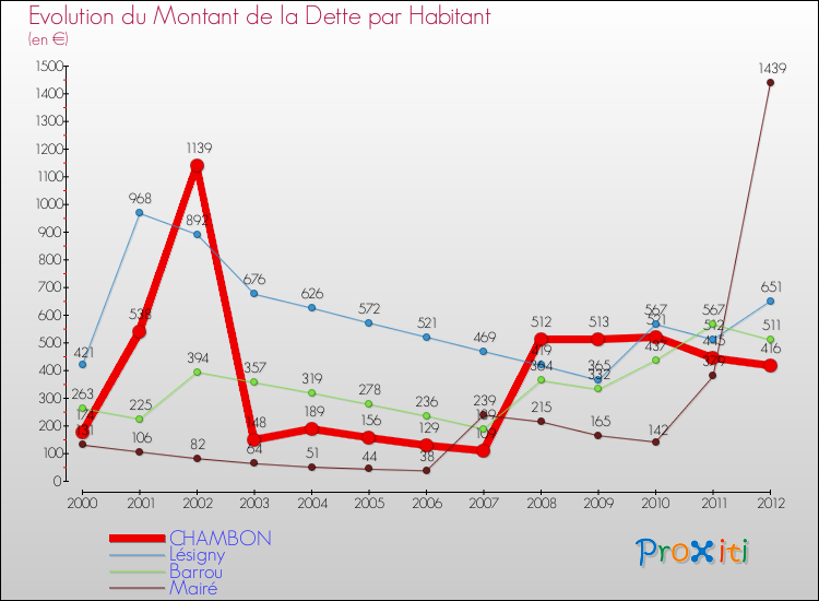 Evolution de la dette par habitant pour la commune de CHAMBON et les communes proches de 2000 à 2012 Comparaison de la dette par habitant pour CHAMBON et les communes voisines de 2000 à 2012