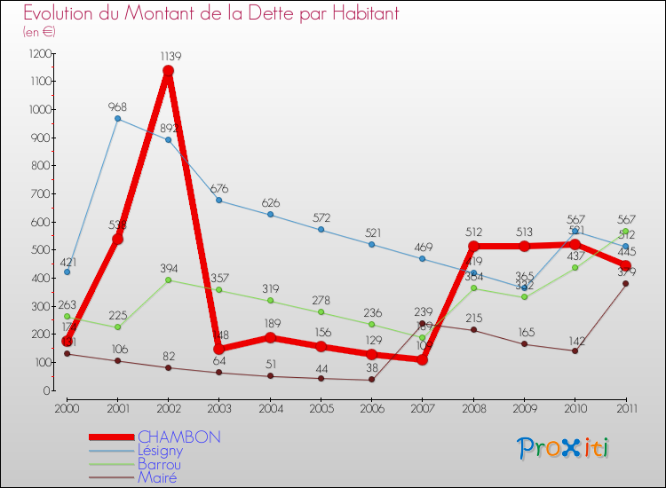 Evolution de la dette par habitant pour la commune de CHAMBON et les communes proches Comparaison de la dette par habitant pour CHAMBON et les communes voisines