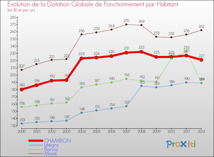 Evolution et montant de la dotation globale de fonctionnement par Habitant pour CHAMBON et les communes proches Comparaison des dotations globales de fonctionnement par habitant pour CHAMBON et les communes voisines