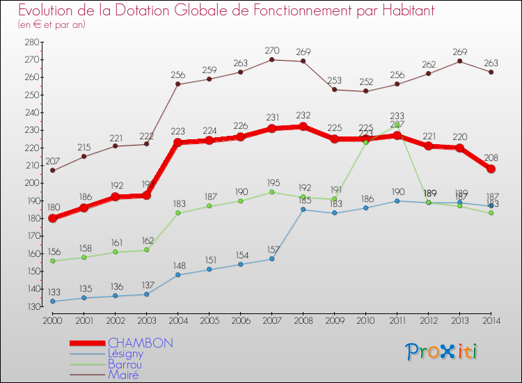 Evolution et montant de la dotation globale de fonctionnement par Habitant pour CHAMBON et les communes proches de 2000 à 2014. Comparaison des dotations globales de fonctionnement par habitant pour CHAMBON et les communes voisines de 2000 à 2014.